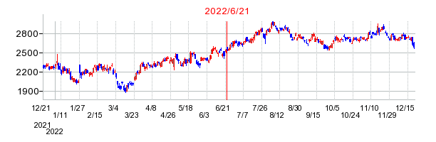 2022年6月21日 14:46前後のの株価チャート